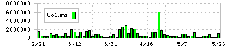 メディネット(2370)の出来高