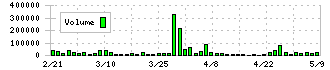 アイロムグループ(2372)の出来高