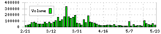 セントケア・ホールディング(2374)の出来高