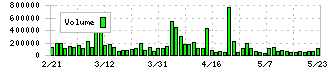 ギグワークス(2375)の出来高