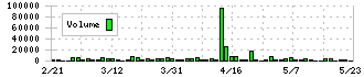 サイネックス(2376)の出来高