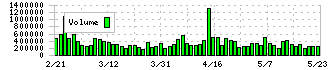 ディップ(2379)の出来高