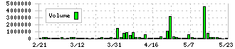 総医研ホールディングス(2385)の出来高