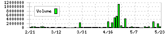 ウェッジホールディングス(2388)の出来高