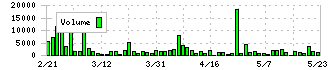 プラネット(2391)の出来高