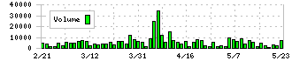 日本ケアサプライ(2393)の出来高