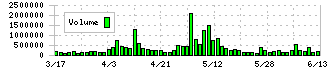 新日本科学(2395)の出来高