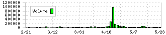 ゲンダイエージェンシー(2411)の出来高