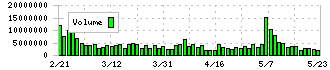 エムスリー(2413)の出来高