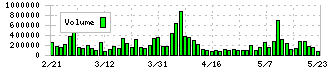 ツカダ・グローバルホールディング(2418)の出来高