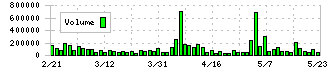 ウェルネット(2428)の出来高