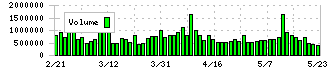 博報堂ＤＹホールディングス(2433)の出来高
