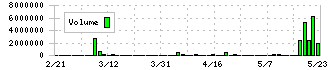 シダー(2435)の出来高