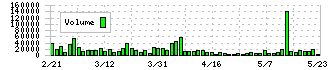 共同ピーアール(2436)の出来高