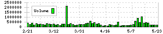 ぐるなび(2440)の出来高