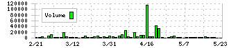 プラップジャパン(2449)の出来高