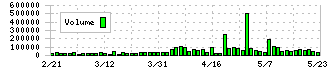 ファンコミュニケーションズ(2461)の出来高