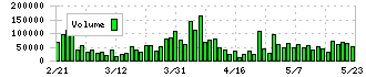 ライク(2462)の出来高