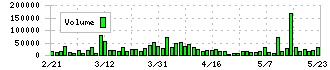 ヒビノ(2469)の出来高