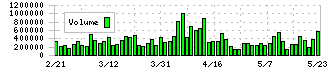 エスプール(2471)の出来高