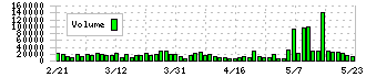 ＷＤＢホールディングス(2475)の出来高