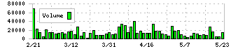 手間いらず(2477)の出来高