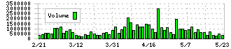 出前館(2484)の出来高チャート