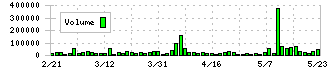 ティア(2485)の出来高