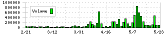 アドウェイズ(2489)の出来高