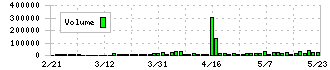 イーサポートリンク(2493)の出来高