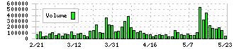 ユナイテッド(2497)の出来高