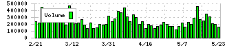 サッポロホールディングス(2501)の出来高