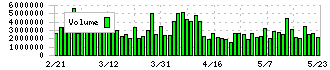 キリンホールディングス(2503)の出来高