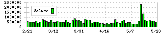 宝ホールディングス(2531)の出来高