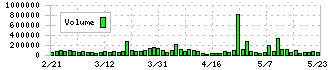 オエノンホールディングス(2533)の出来高