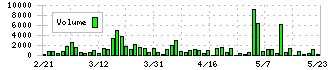 マルサンアイ(2551)の出来高