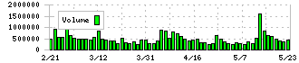 ライフドリンクカンパニー(2585)の出来高
