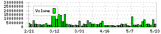 フルッタフルッタ(2586)の出来高