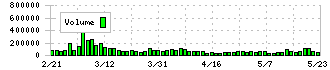 ダイドーグループホールディングス(2590)の出来高