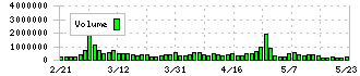 伊藤園(2593)の出来高