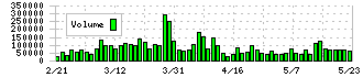 キーコーヒー(2594)の出来高