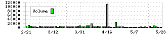 ユニカフェ(2597)の出来高