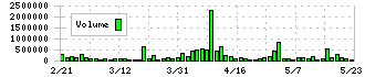 まんだらけ(2652)の出来高