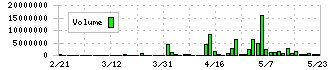 ベクターホールディングス(2656)の出来高