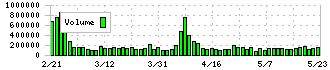 サンエー(2659)の出来高