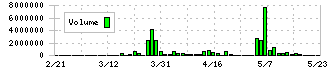 オートウェーブ(2666)の出来高