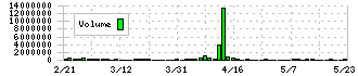 イメージ　ワン(2667)の出来高