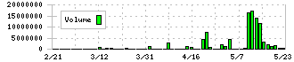 夢みつけ隊(2673)の出来高