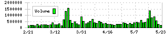 アスクル(2678)の出来高