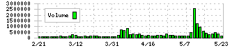 ゲオホールディングス(2681)の出来高